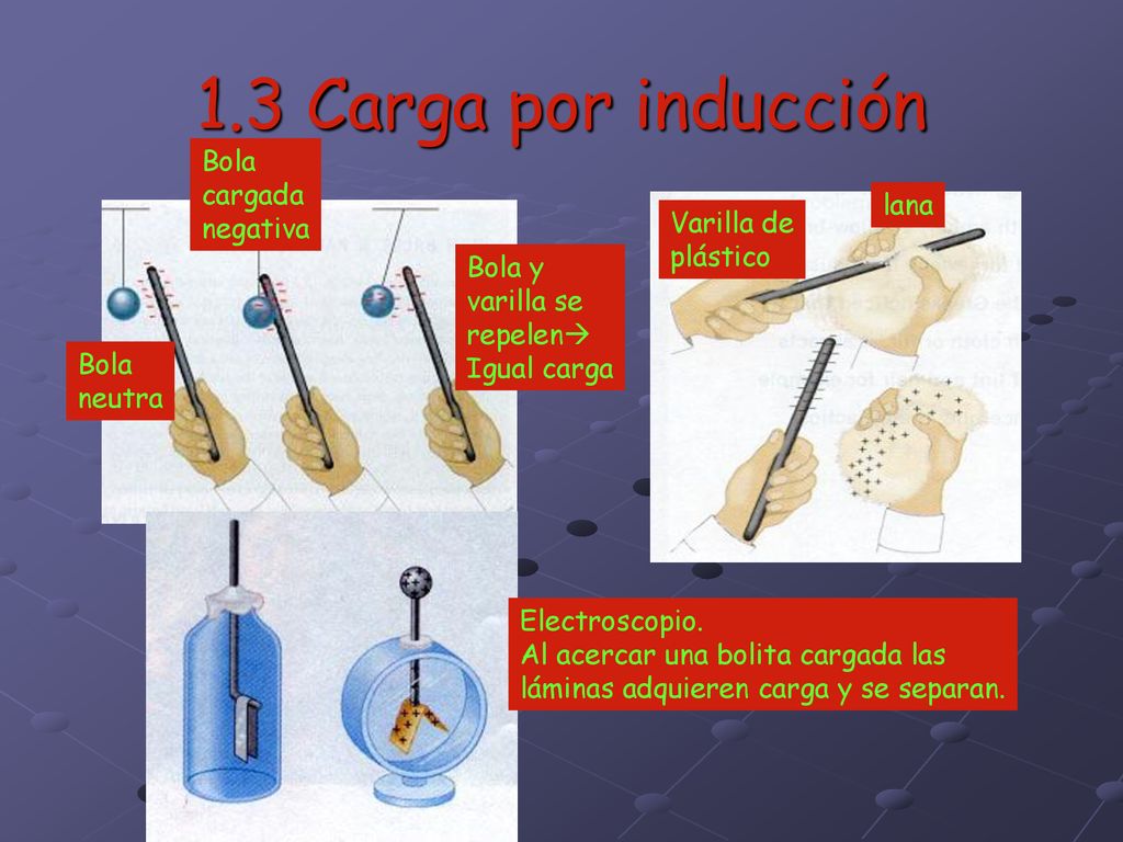 1.3 Carga por inducción Bola cargada negativa lana Varilla de plástico
