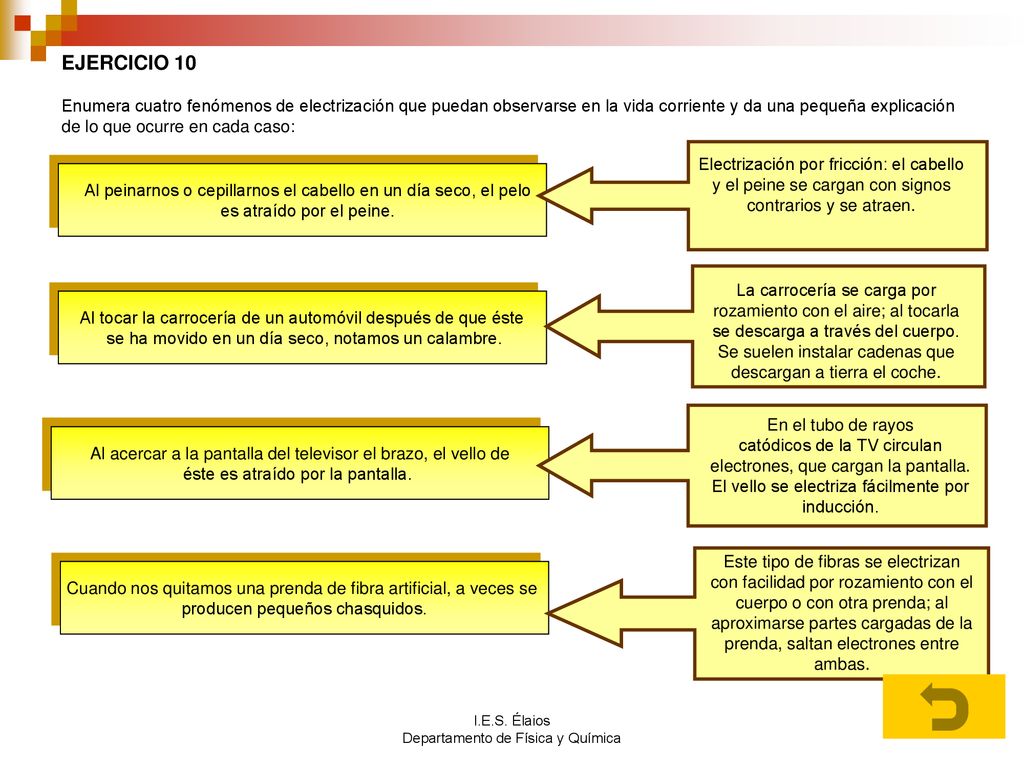 EJERCICIO 10 Enumera cuatro fenómenos de electrización que puedan observarse en la vida corriente y da una pequeña explicación de lo que ocurre en cada caso: