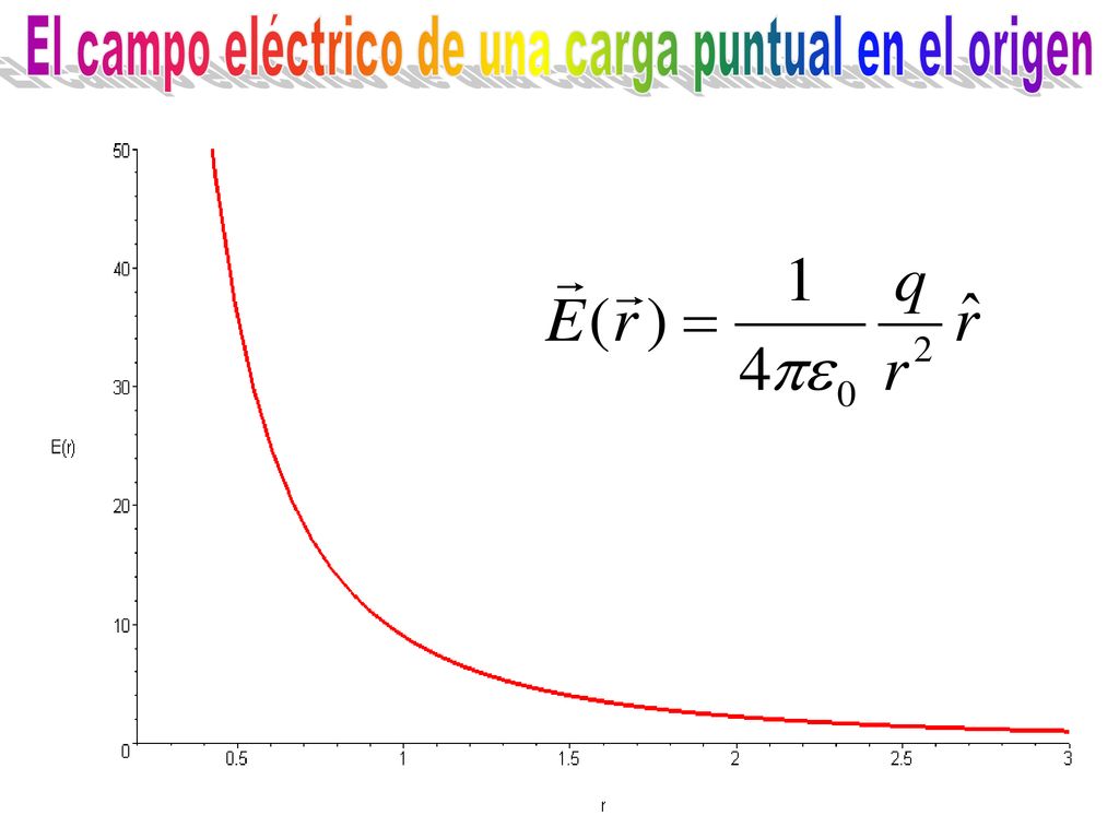 El campo eléctrico de una carga puntual en el origen
