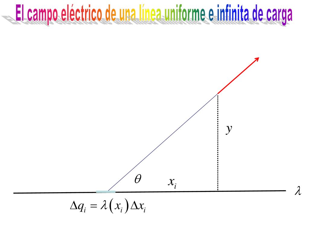 El campo eléctrico de una línea uniforme e infinita de carga