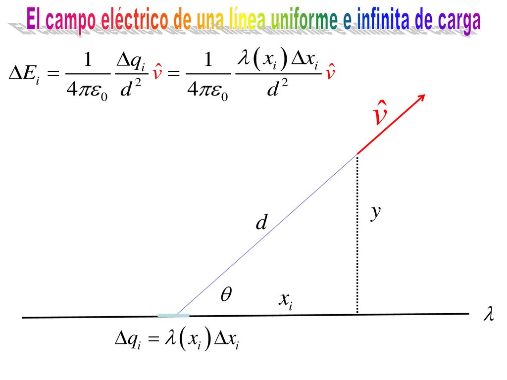El campo eléctrico de una línea uniforme e infinita de carga