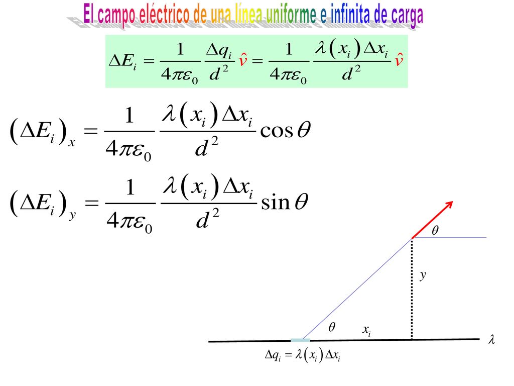 El campo eléctrico de una línea uniforme e infinita de carga
