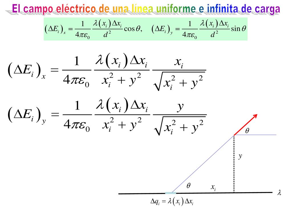 El campo eléctrico de una línea uniforme e infinita de carga