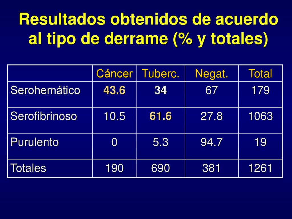Resultados obtenidos de acuerdo al tipo de derrame (% y totales)