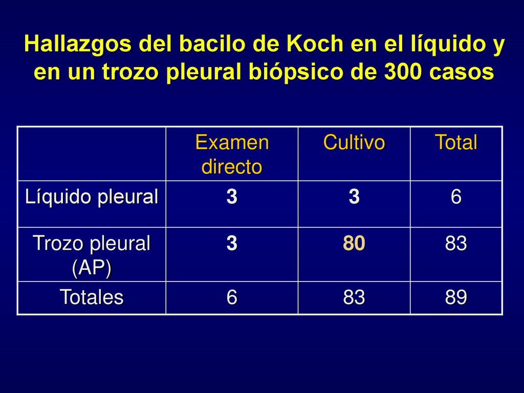 Hallazgos del bacilo de Koch en el líquido y en un trozo pleural biópsico de 300 casos