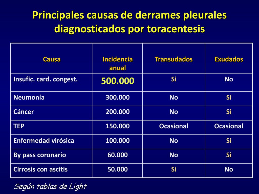 Principales causas de derrames pleurales diagnosticados por toracentesis