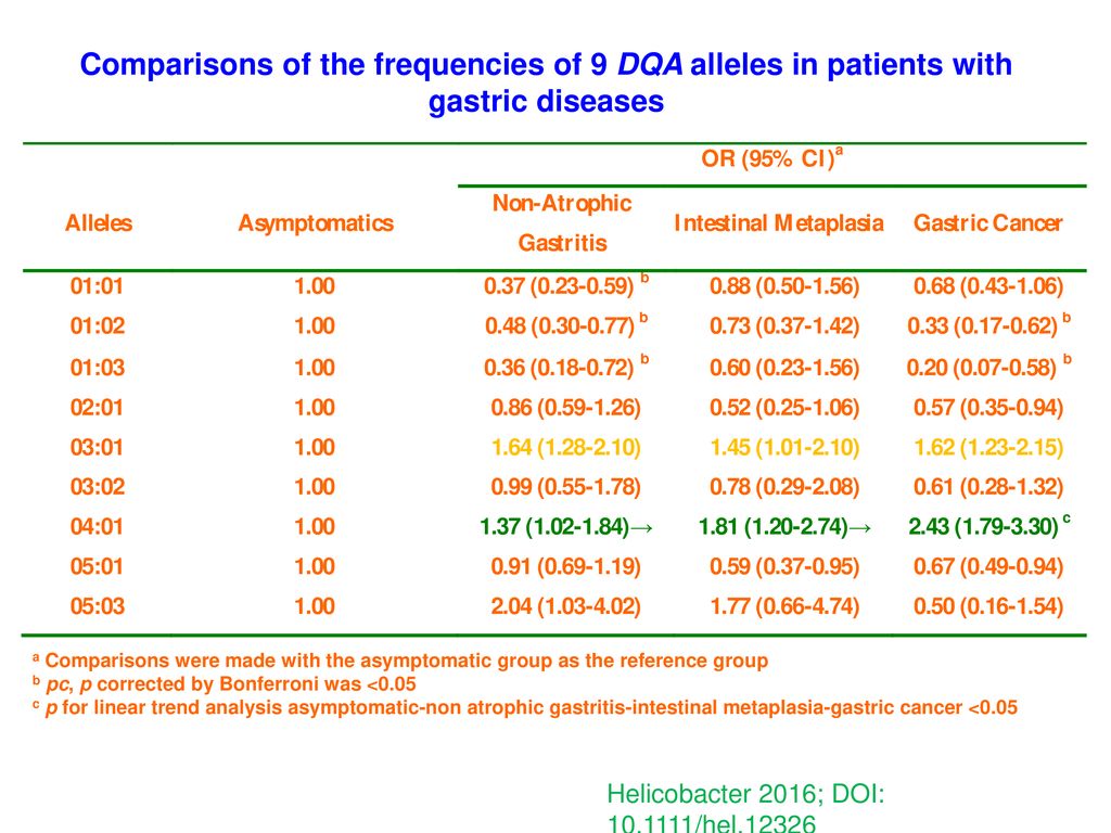 Comparisons of the frequencies of 9 DQA alleles in patients with gastric diseases