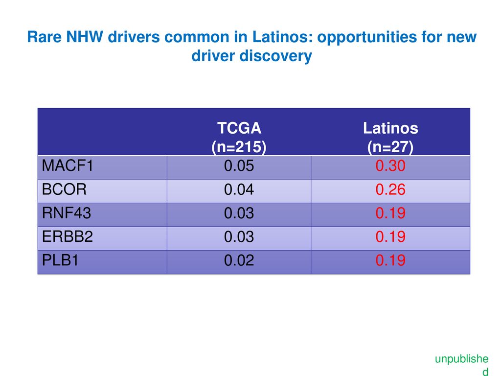 Rare NHW drivers common in Latinos: opportunities for new driver discovery