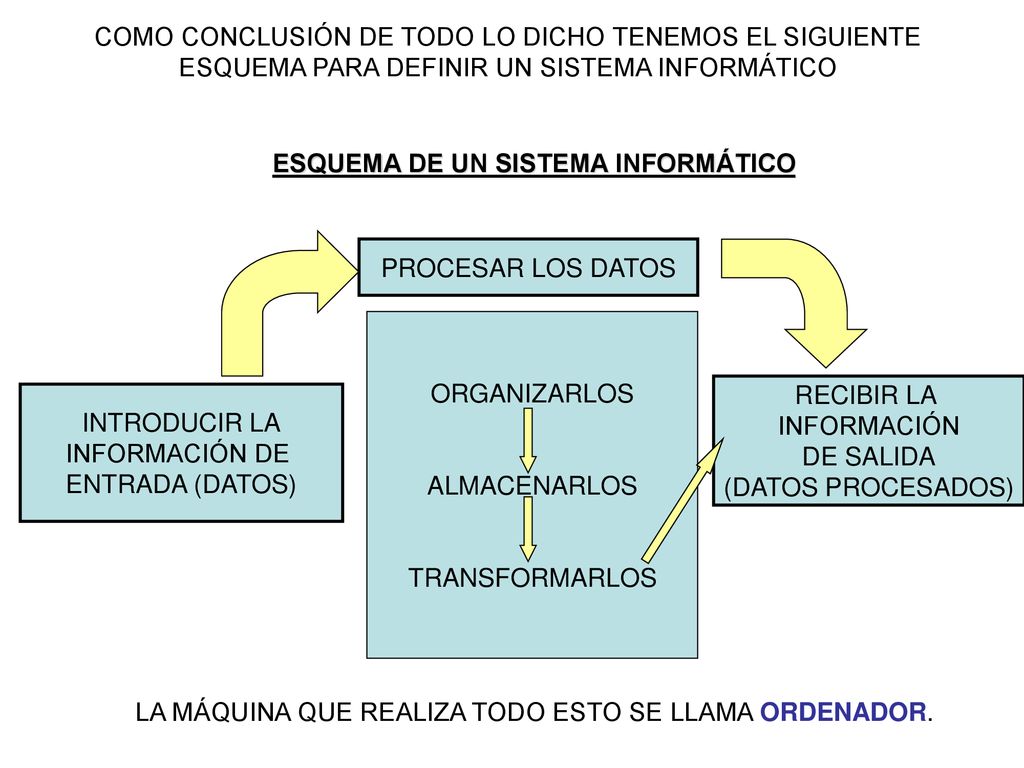 COMO CONCLUSIÓN DE TODO LO DICHO TENEMOS EL SIGUIENTE ESQUEMA PARA DEFINIR UN SISTEMA INFORMÁTICO
