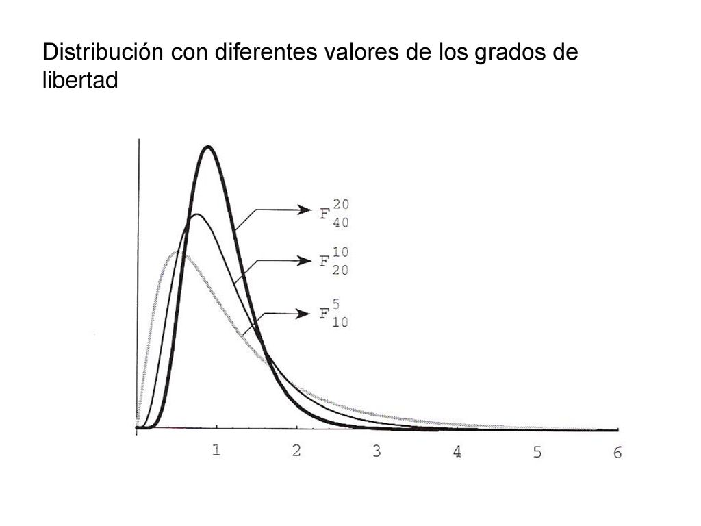 Distribución con diferentes valores de los grados de libertad