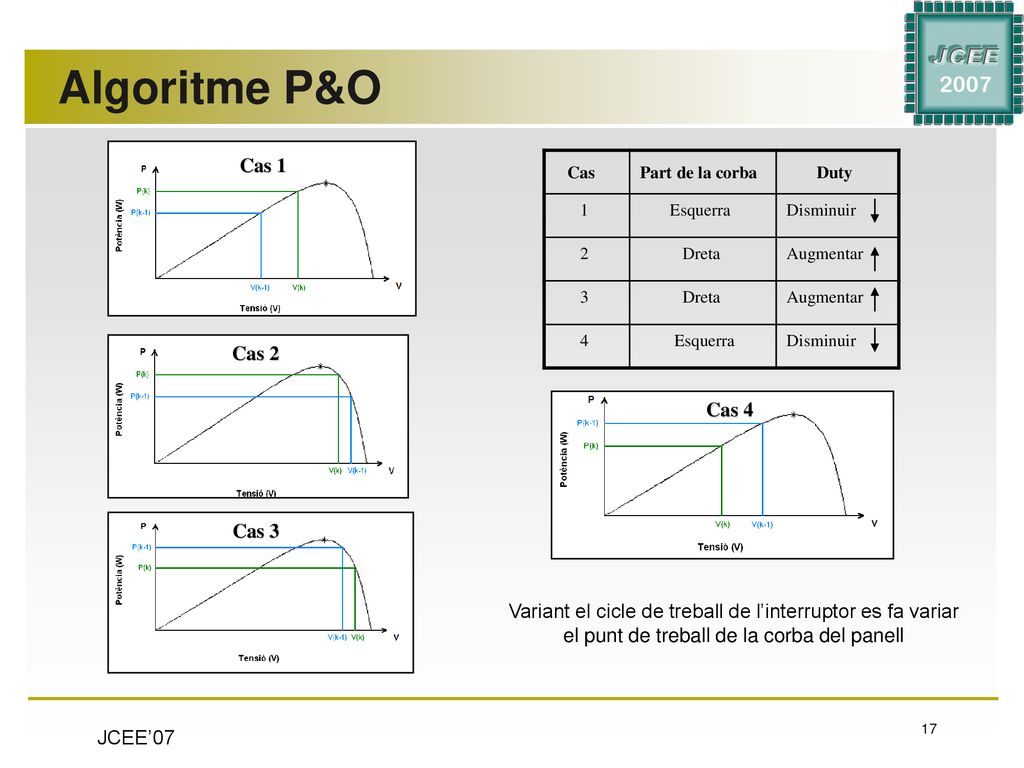 Algoritme P&O Cas 1 Cas 2 Cas 4 Cas 3