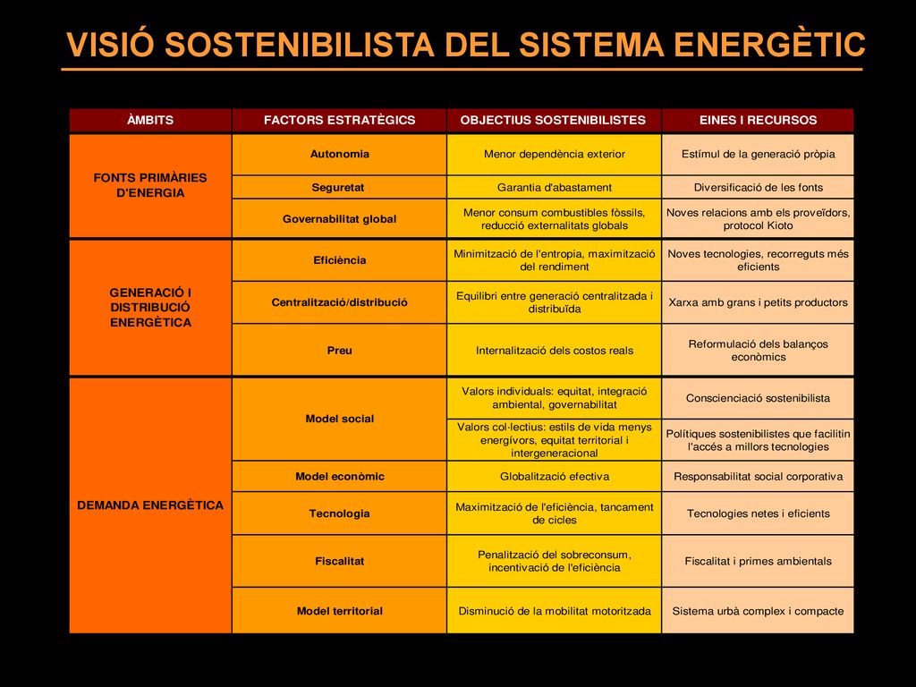 VISIÓ SOSTENIBILISTA DEL SISTEMA ENERGÈTIC