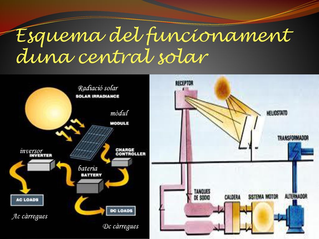 Esquema del funcionament duna central solar