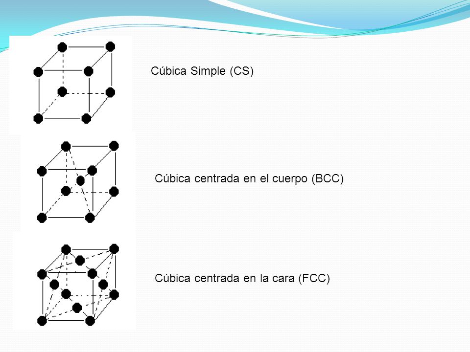 Cúbica Simple (CS) Cúbica centrada en el cuerpo (BCC) Cúbica centrada en la cara (FCC)