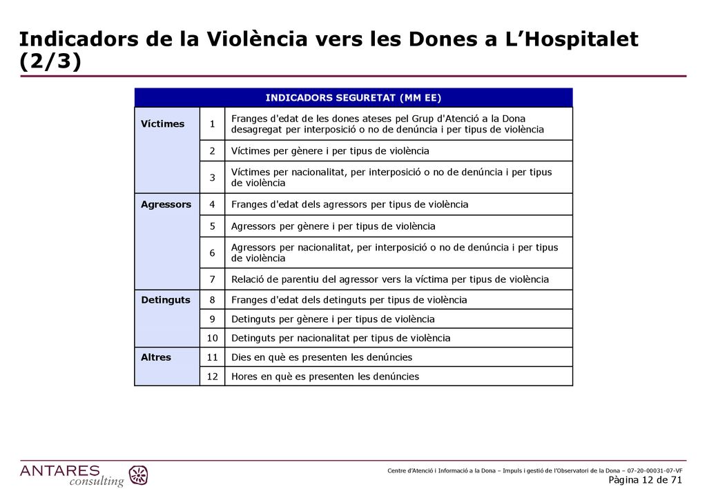 Indicadors de la Violència vers les Dones a L’Hospitalet (2/3)