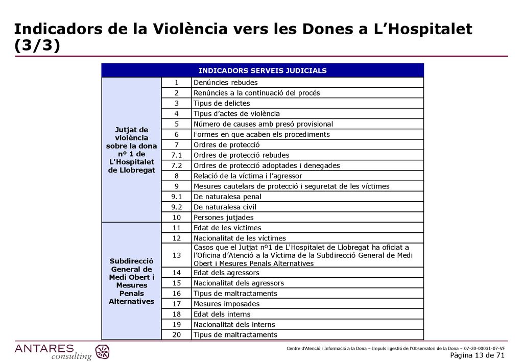 Indicadors de la Violència vers les Dones a L’Hospitalet (3/3)