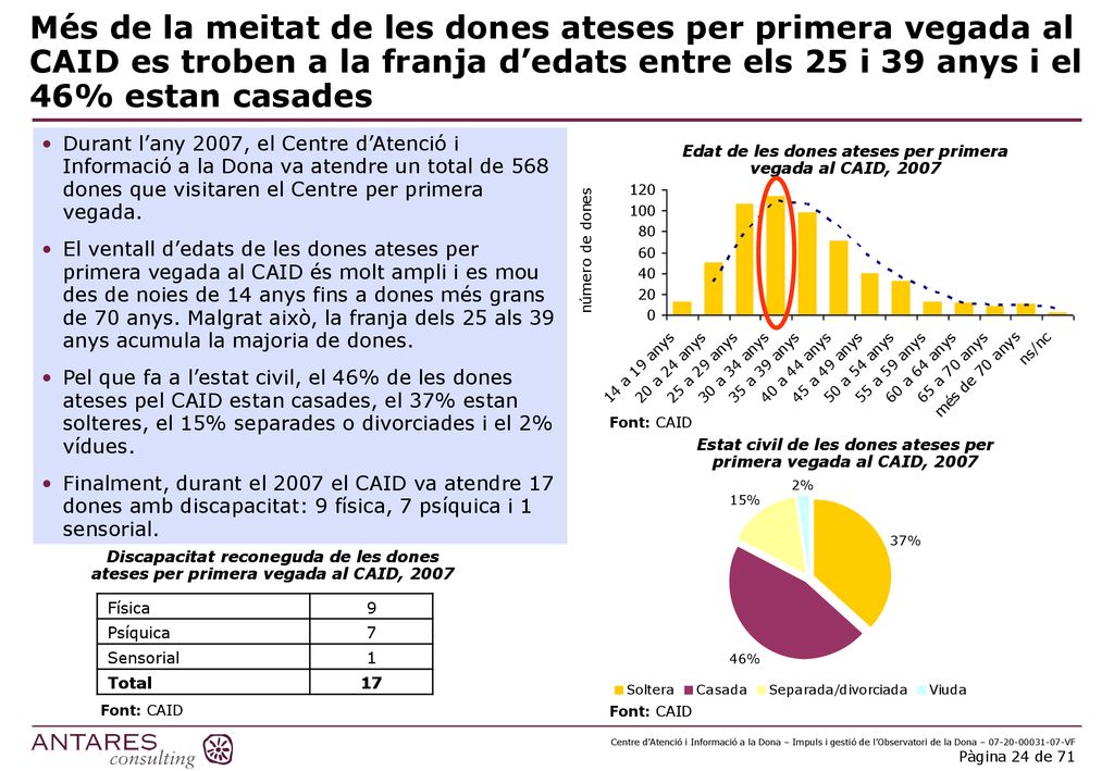 Més de la meitat de les dones ateses per primera vegada al CAID es troben a la franja d’edats entre els 25 i 39 anys i el 46% estan casades