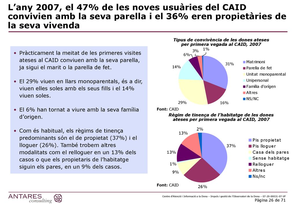 L’any 2007, el 47% de les noves usuàries del CAID convivien amb la seva parella i el 36% eren propietàries de la seva vivenda