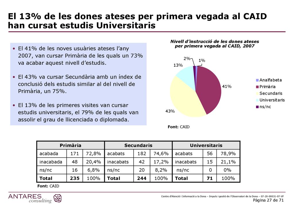 El 13% de les dones ateses per primera vegada al CAID han cursat estudis Universitaris
