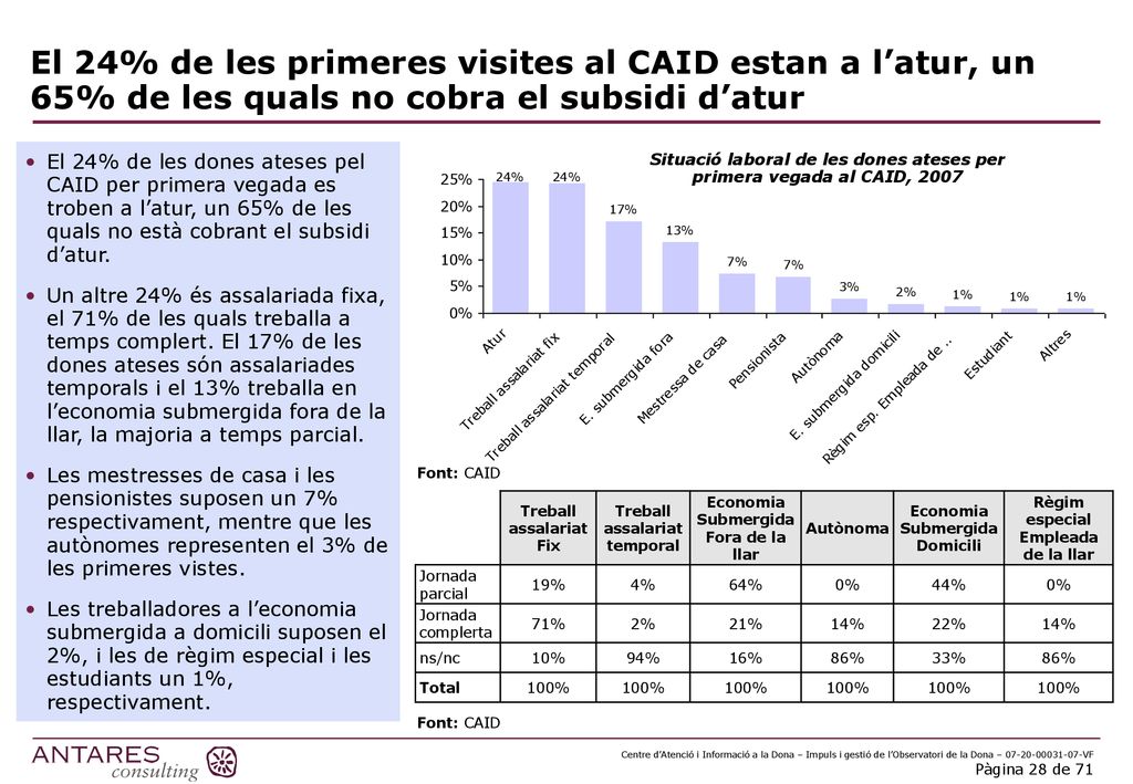 El 24% de les primeres visites al CAID estan a l’atur, un 65% de les quals no cobra el subsidi d’atur