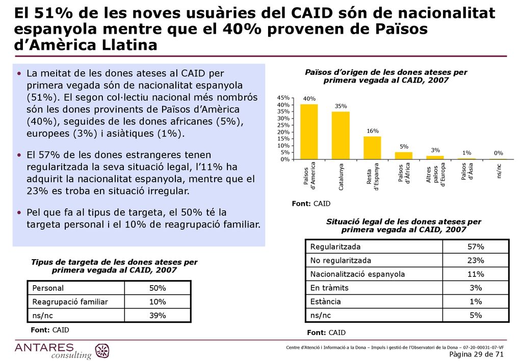 El 51% de les noves usuàries del CAID són de nacionalitat espanyola mentre que el 40% provenen de Països d’Amèrica Llatina