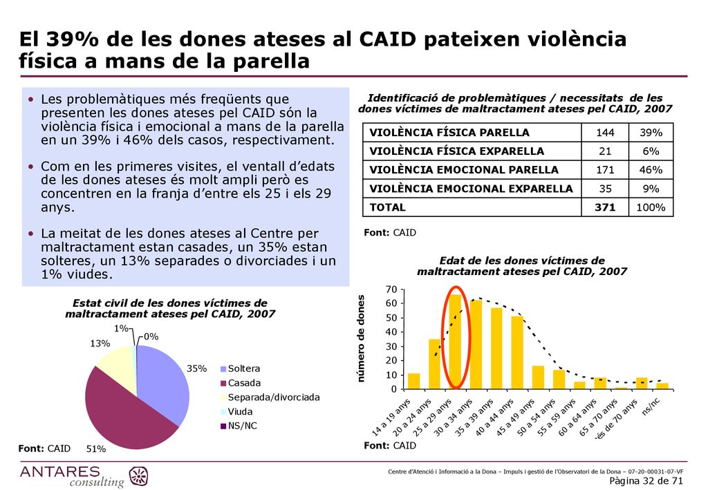 Edat de les dones víctimes de maltractament ateses pel CAID, 2007