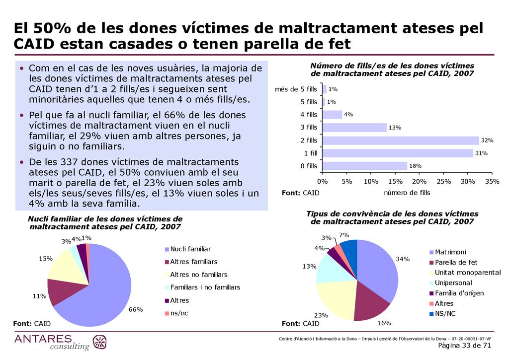 El 50% de les dones víctimes de maltractament ateses pel CAID estan casades o tenen parella de fet