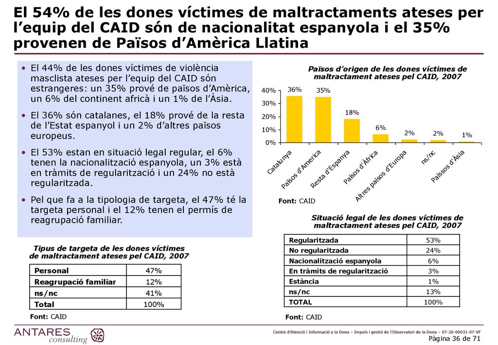 El 54% de les dones víctimes de maltractaments ateses per l’equip del CAID són de nacionalitat espanyola i el 35% provenen de Països d’Amèrica Llatina