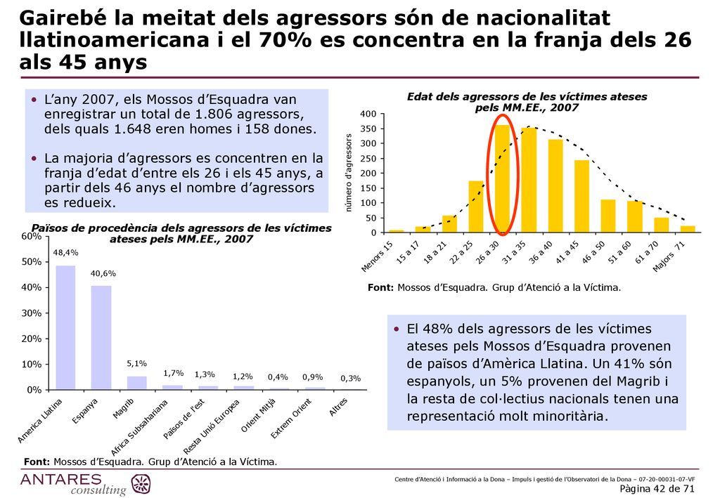 Edat dels agressors de les víctimes ateses pels MM.EE., 2007