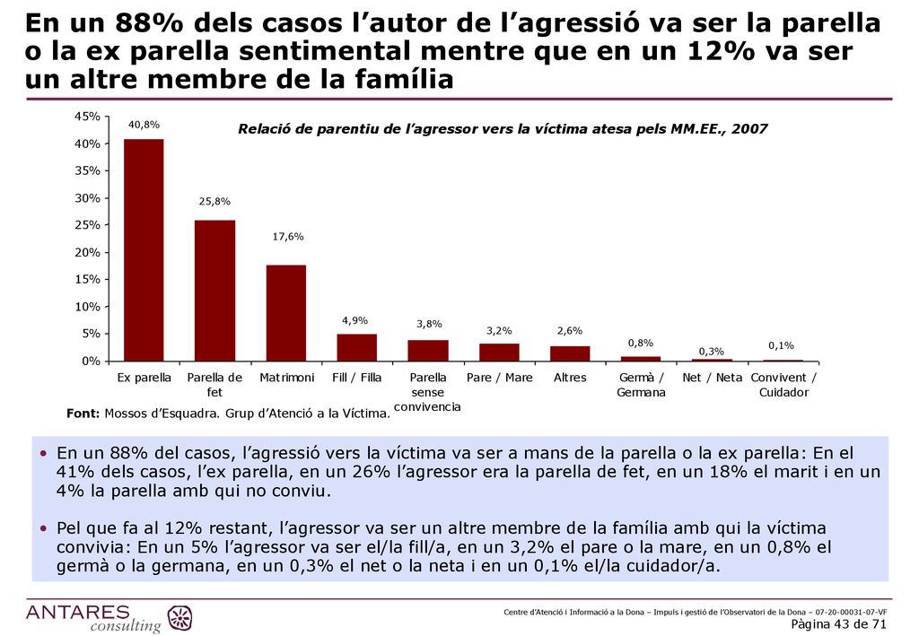 En un 88% dels casos l’autor de l’agressió va ser la parella o la ex parella sentimental mentre que en un 12% va ser un altre membre de la família