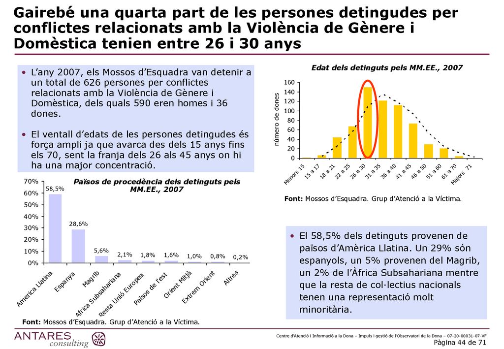 Gairebé una quarta part de les persones detingudes per conflictes relacionats amb la Violència de Gènere i Domèstica tenien entre 26 i 30 anys