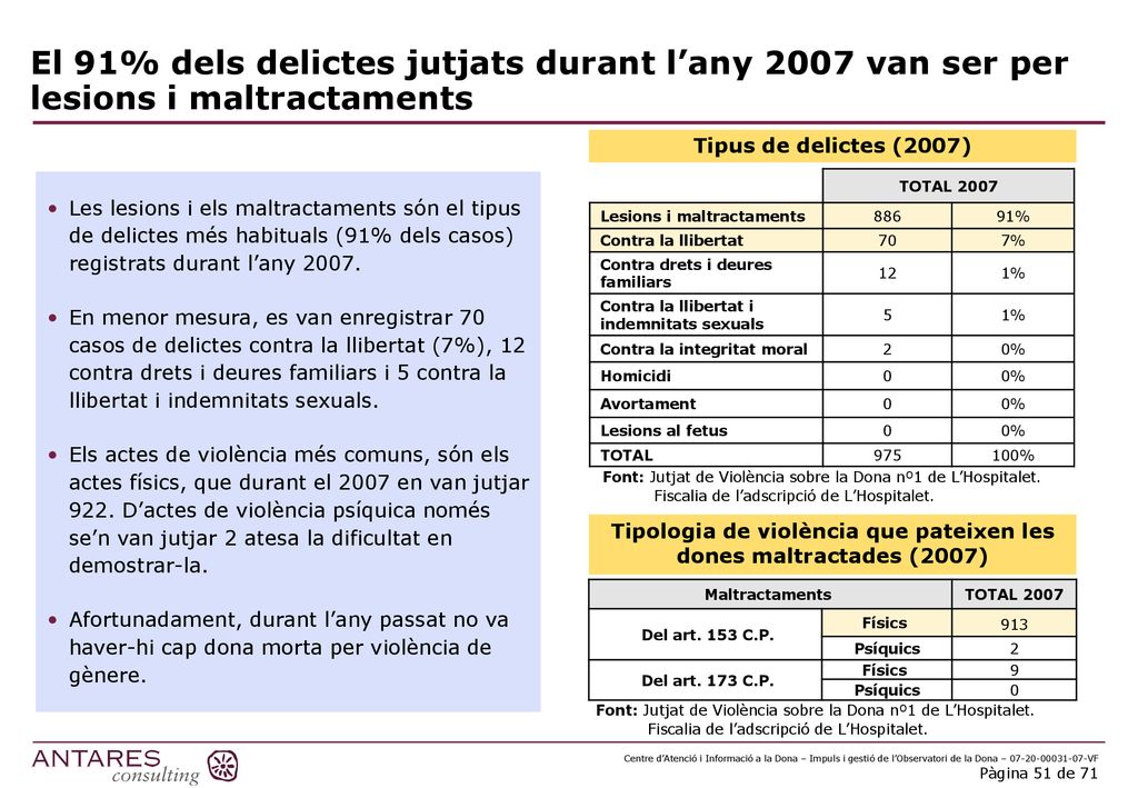 Tipologia de violència que pateixen les dones maltractades (2007)
