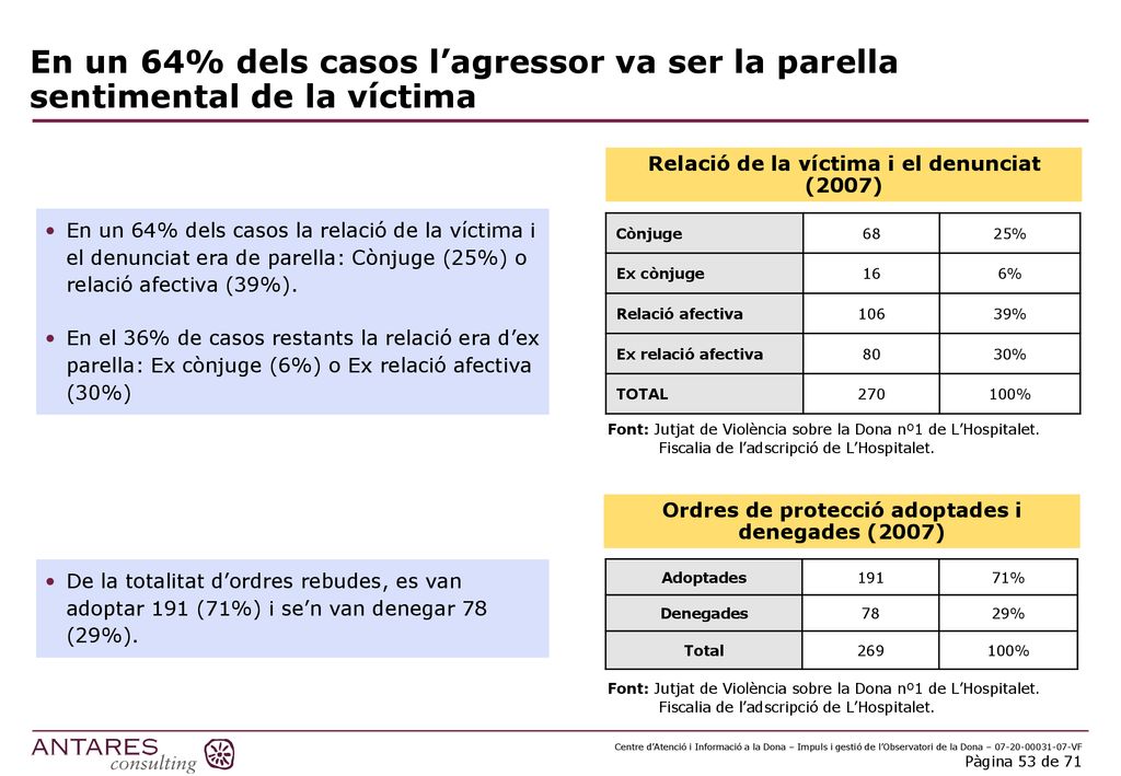 En un 64% dels casos l’agressor va ser la parella sentimental de la víctima