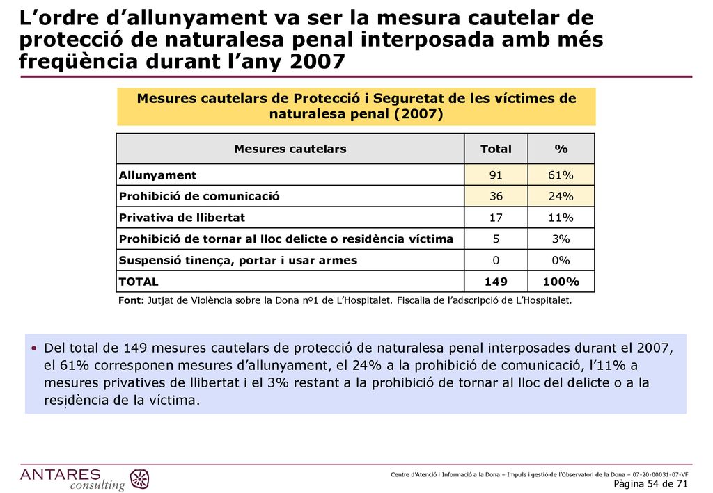 L’ordre d’allunyament va ser la mesura cautelar de protecció de naturalesa penal interposada amb més freqüència durant l’any 2007