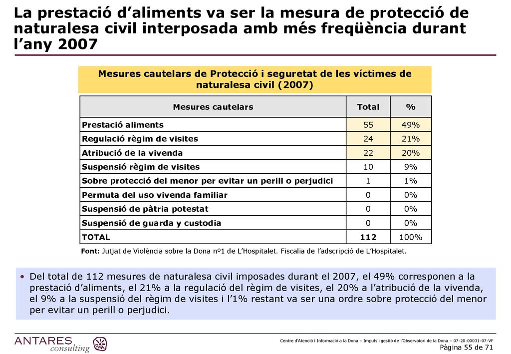 La prestació d’aliments va ser la mesura de protecció de naturalesa civil interposada amb més freqüència durant l’any 2007