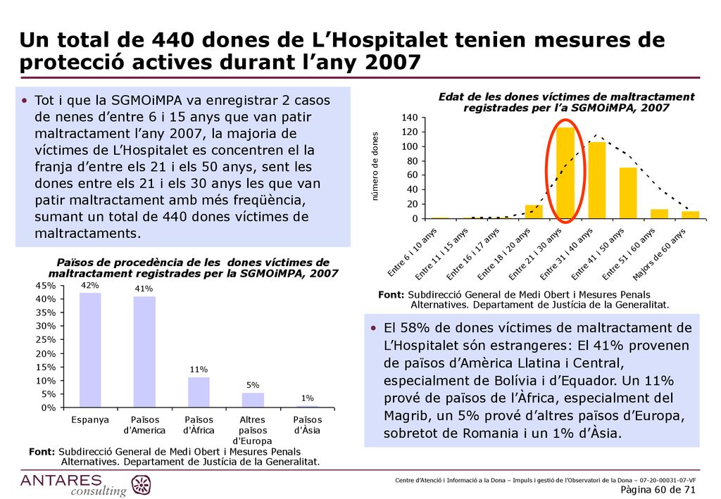 Un total de 440 dones de L’Hospitalet tenien mesures de protecció actives durant l’any 2007