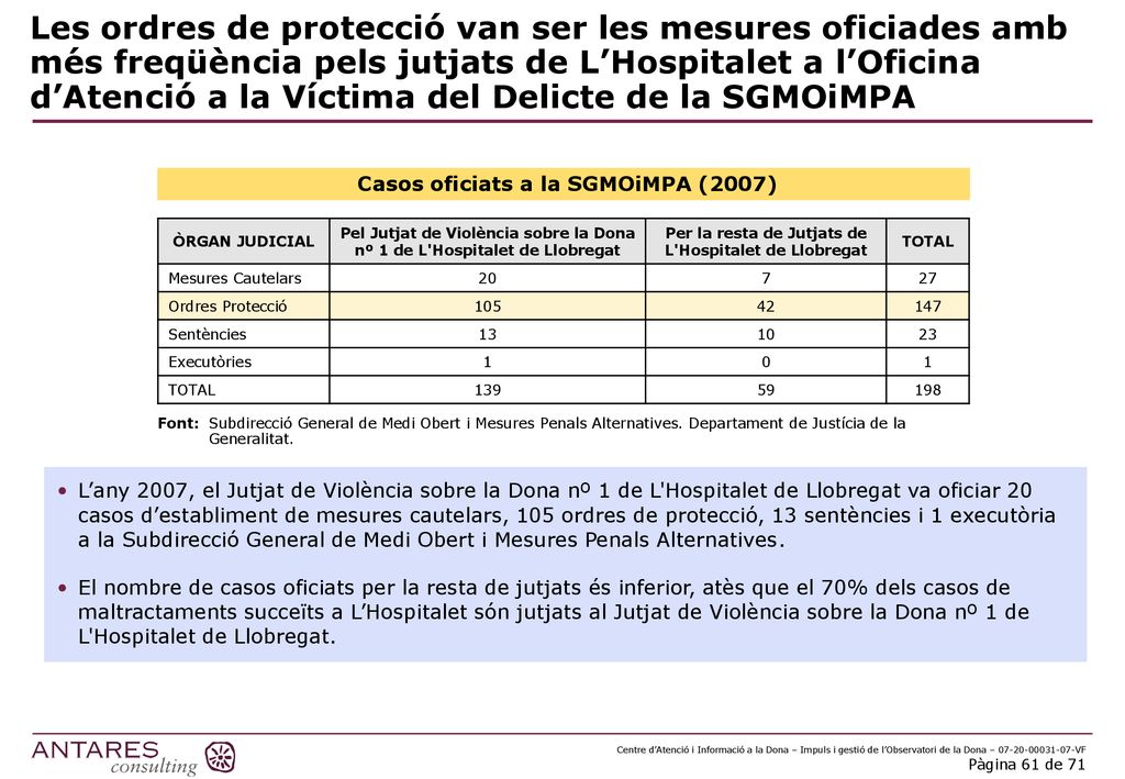 Les ordres de protecció van ser les mesures oficiades amb més freqüència pels jutjats de L’Hospitalet a l’Oficina d’Atenció a la Víctima del Delicte de la SGMOiMPA