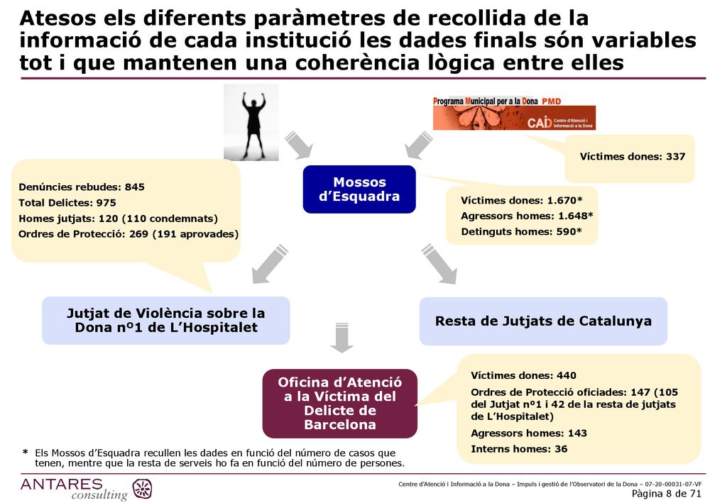 Atesos els diferents paràmetres de recollida de la informació de cada institució les dades finals són variables tot i que mantenen una coherència lògica entre elles