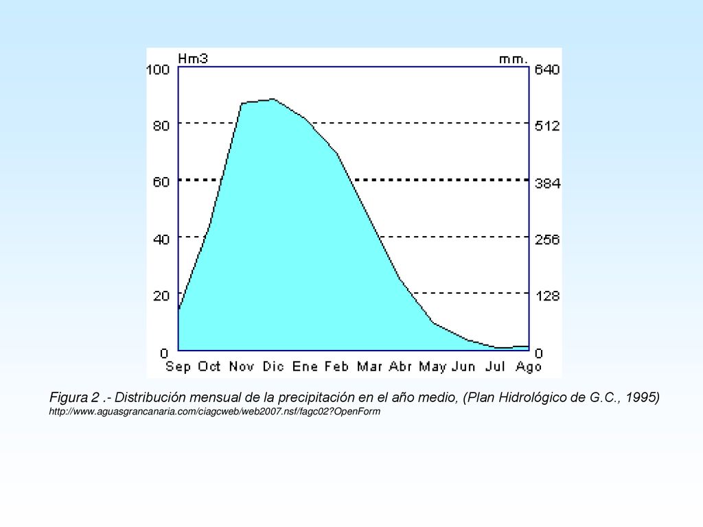 Figura 2 .- Distribución mensual de la precipitación en el año medio, (Plan Hidrológico de G.C., 1995)