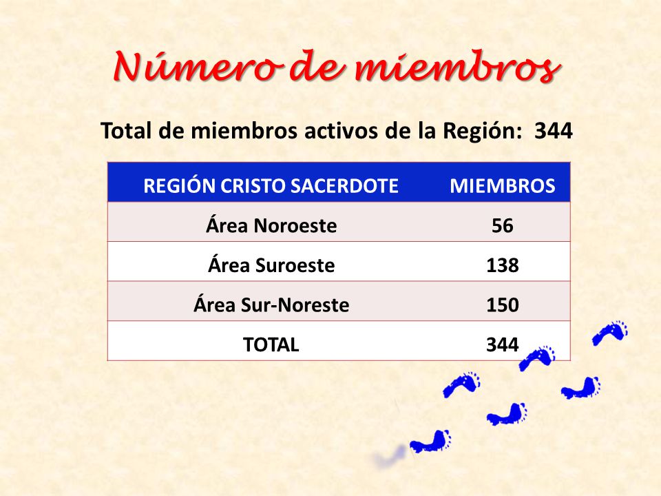 Total de miembros activos de la Región: 344 REGIÓN CRISTO SACERDOTE
