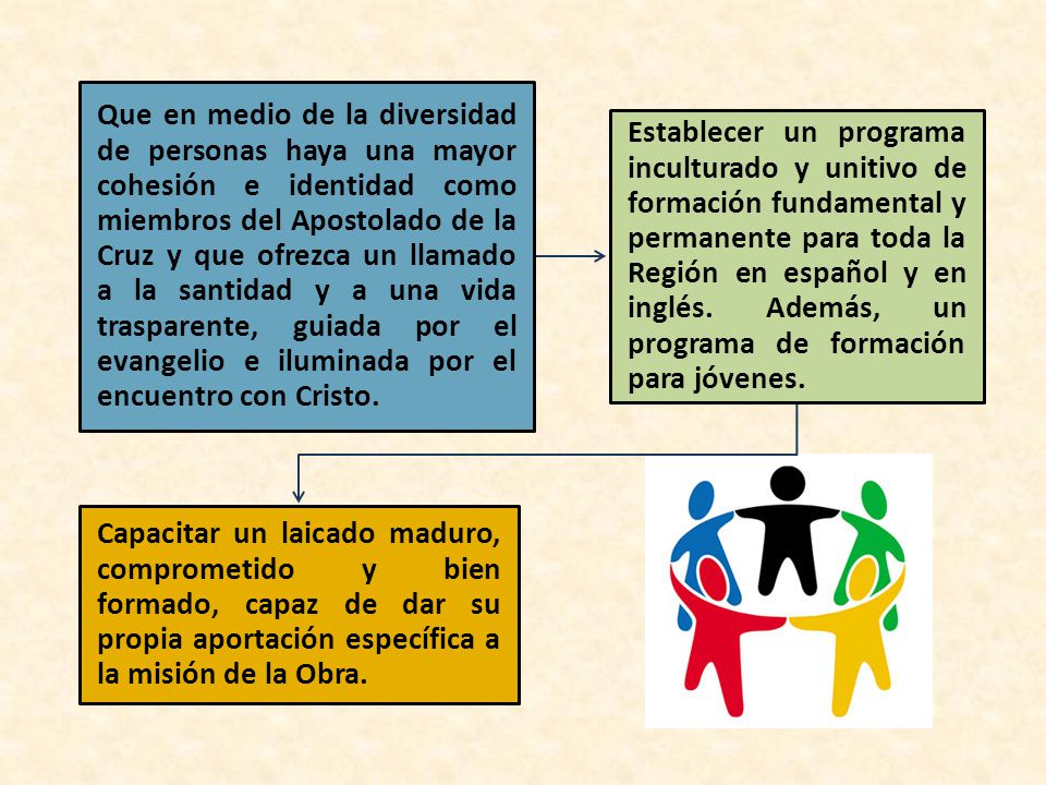 Que en medio de la diversidad de personas haya una mayor cohesión e identidad como miembros del Apostolado de la Cruz y que ofrezca un llamado a la santidad y a una vida trasparente, guiada por el evangelio e iluminada por el encuentro con Cristo.
