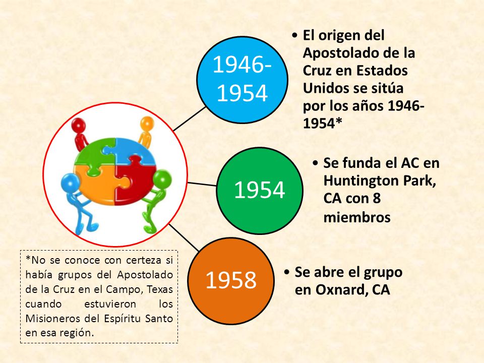 Se funda el AC en Huntington Park, CA con 8 miembros