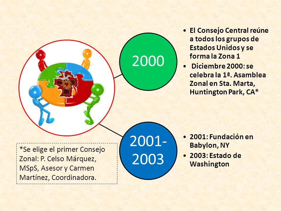 2000 El Consejo Central reúne a todos los grupos de Estados Unidos y se forma la Zona 1.