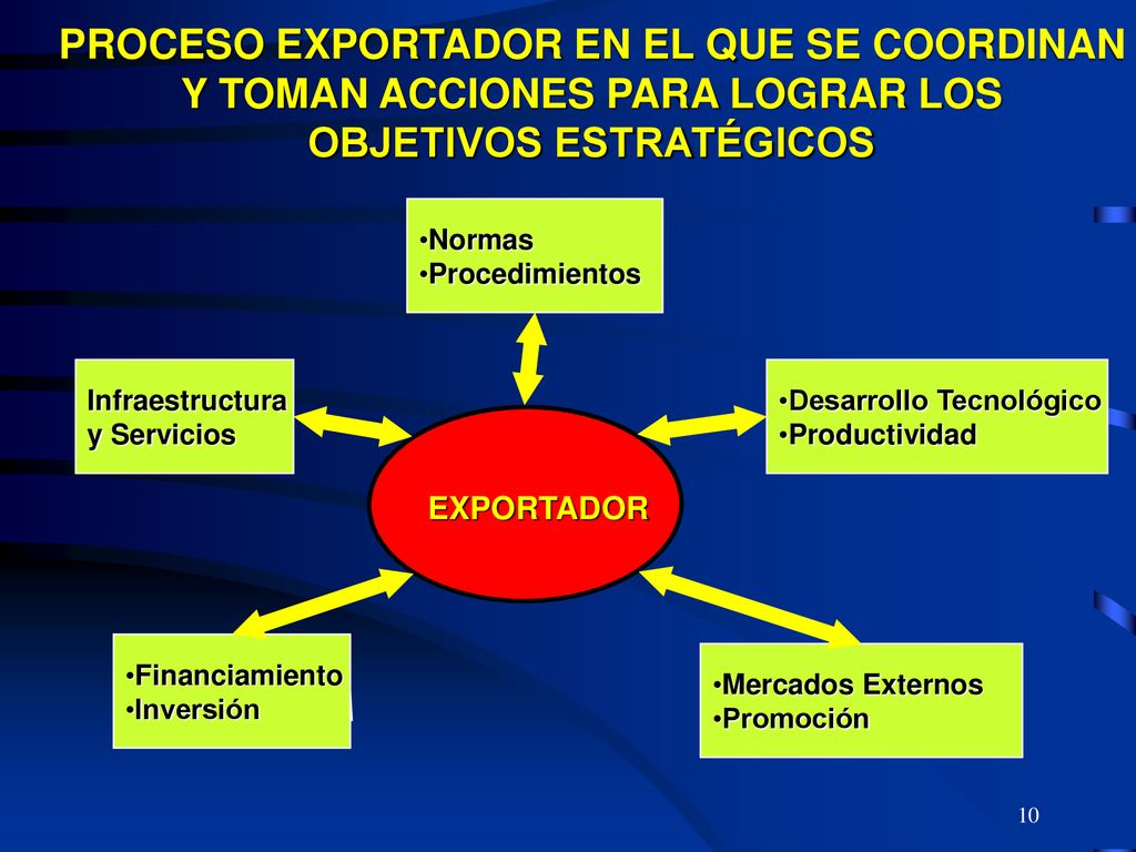PROCESO EXPORTADOR EN EL QUE SE COORDINAN Y TOMAN ACCIONES PARA LOGRAR LOS OBJETIVOS ESTRATÉGICOS