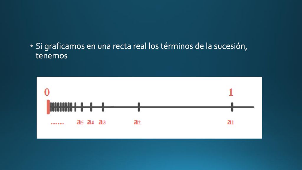 Si graficamos en una recta real los términos de la sucesión, tenemos