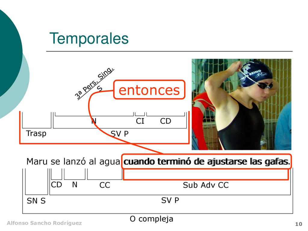 Temporales 3ª Pers. Sing. S. entonces. N. CI. CD. Trasp. SV P. Maru se lanzó al agua cuando terminó de ajustarse las gafas.
