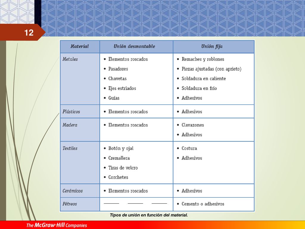 Tipos de unión en función del material.