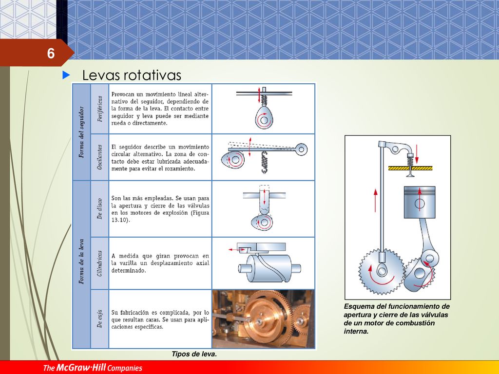 Levas rotativas Esquema del funcionamiento de apertura y cierre de las válvulas de un motor de combustión interna.
