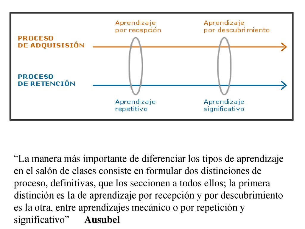 La manera más importante de diferenciar los tipos de aprendizaje en el salón de clases consiste en formular dos distinciones de proceso, definitivas, que los seccionen a todos ellos; la primera distinción es la de aprendizaje por recepción y por descubrimiento es la otra, entre aprendizajes mecánico o por repetición y significativo Ausubel