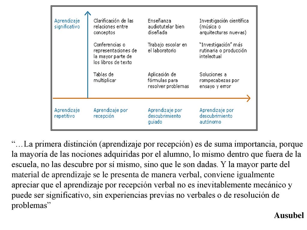 …La primera distinción (aprendizaje por recepción) es de suma importancia, porque la mayoría de las nociones adquiridas por el alumno, lo mismo dentro que fuera de la escuela, no las descubre por sí mismo, sino que le son dadas. Y la mayor parte del material de aprendizaje se le presenta de manera verbal, conviene igualmente apreciar que el aprendizaje por recepción verbal no es inevitablemente mecánico y puede ser significativo, sin experiencias previas no verbales o de resolución de problemas